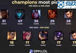 LOL：全局BP赛制的影响英雄次数从51次跌至18次