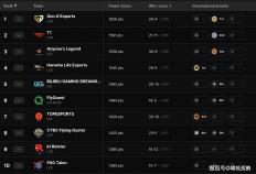 LOL全球战队官方排名，GEN继续保持第一，AL跃升至第三名！