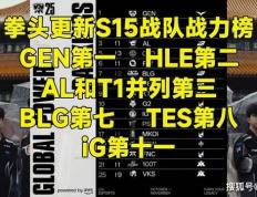 LOL官方更新(xīn)战力排行榜，第一毫(háo)不意外(wài)，IG赫(hè)然在列！