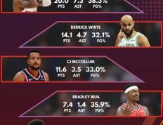 表(biǎo)现低迷！比尔场均7分，独行侠和快船排(pái)名(míng)垫底