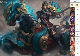 Q区VS微区，巅峰前百对抗路国服出场率对比，前十有七名英雄重叠