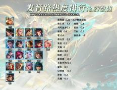 12.27全英雄热度排行，辅助敖隐出场率提升？