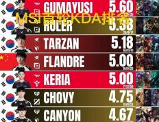 MSI首轮KDA排名图火了，Knight拿下榜首，前十有7名韩国选手