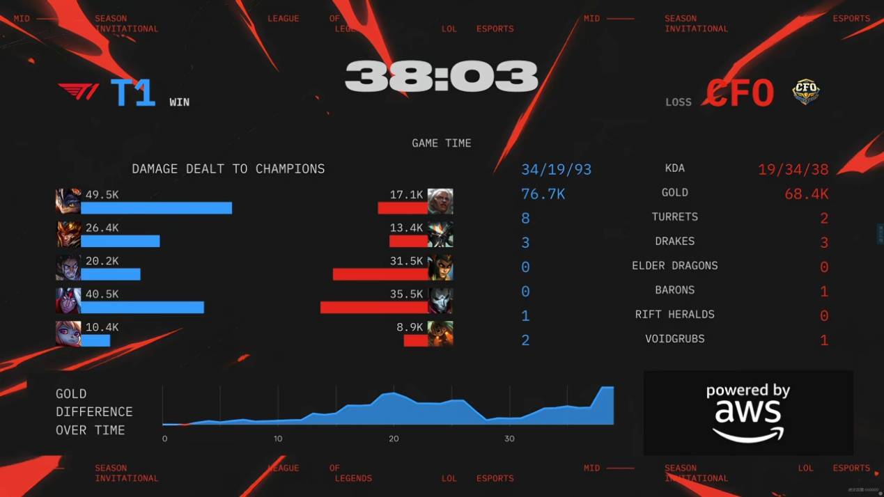Faker绝境爆发，T1开启愤怒(nù)形(xíng)態(tài)！CFO逆转打团灭，比赛拖入決(jué)勝(shèng)局