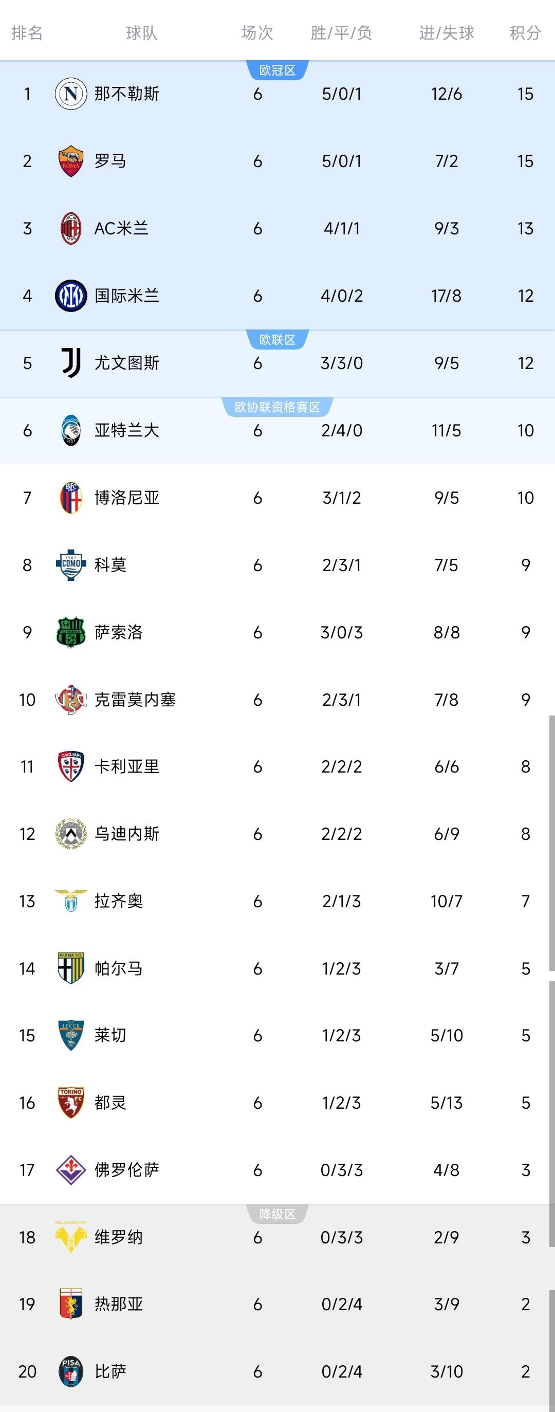 羅(luó)马+那(nà)不勒斯均上(shàng)演逆转好戏，两队同分，排名包揽前二