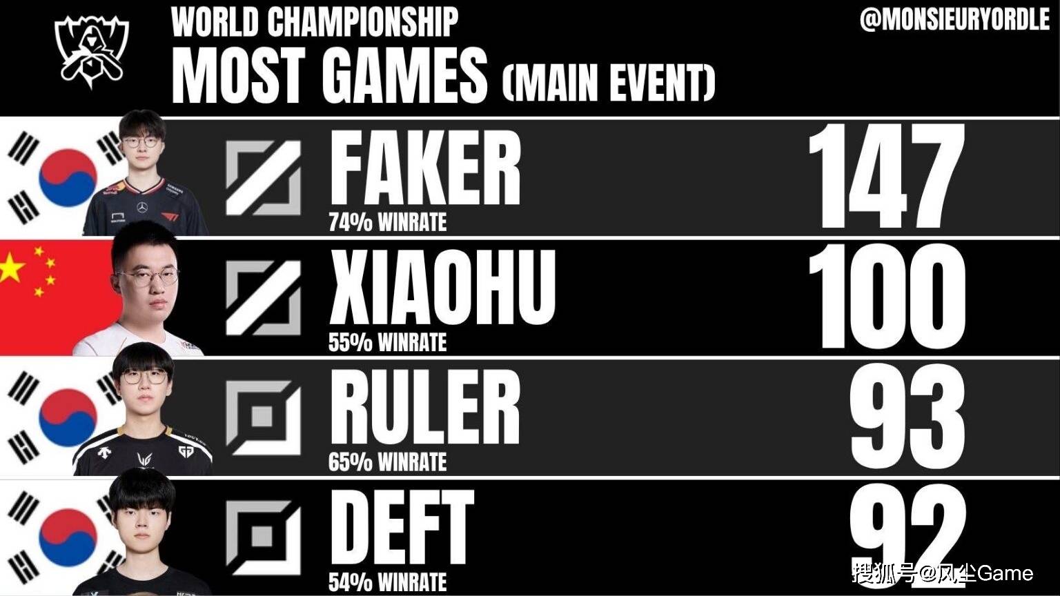 LOL世界赛奖金池曝光！17强仅有7.5万，Faker成S15最大龄选手