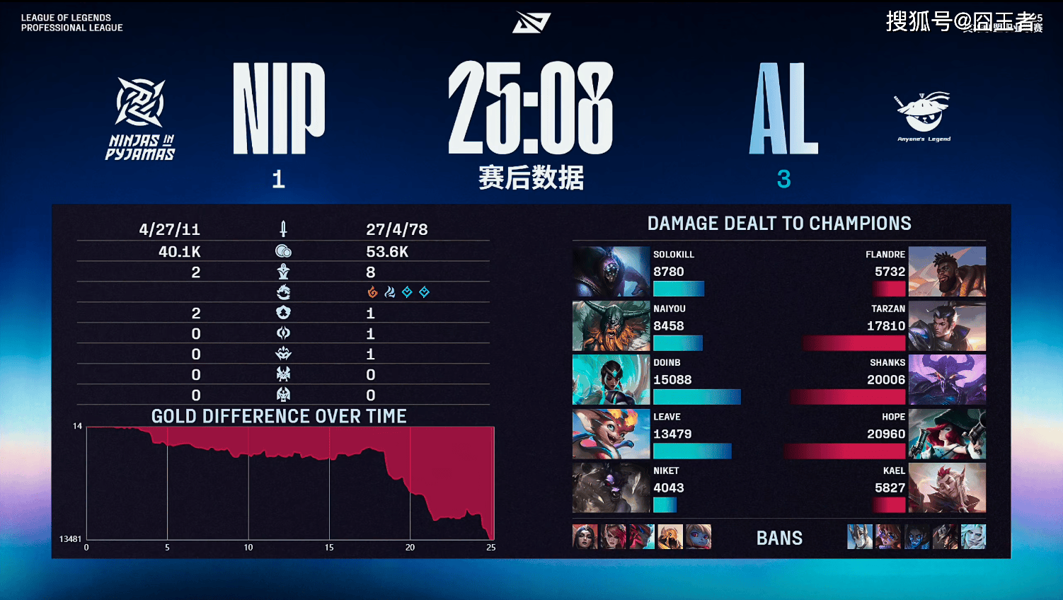 LPL季后赛：有惊无险！AL讓(ràng)一追三，战胜NIP，晋级季后赛