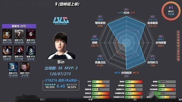 LPL数据刺客(kè)遭群嘲(cháo)，LPL第(dì)一名(míng)誕(dàn)生(shēng)，LOL官方(fāng)會(huì)定(dìng)制冠军么？