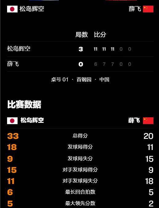 中国直板(bǎn)選(xuǎn)手薛飞的比賽(sài)数据解(jiě)讀(dú)