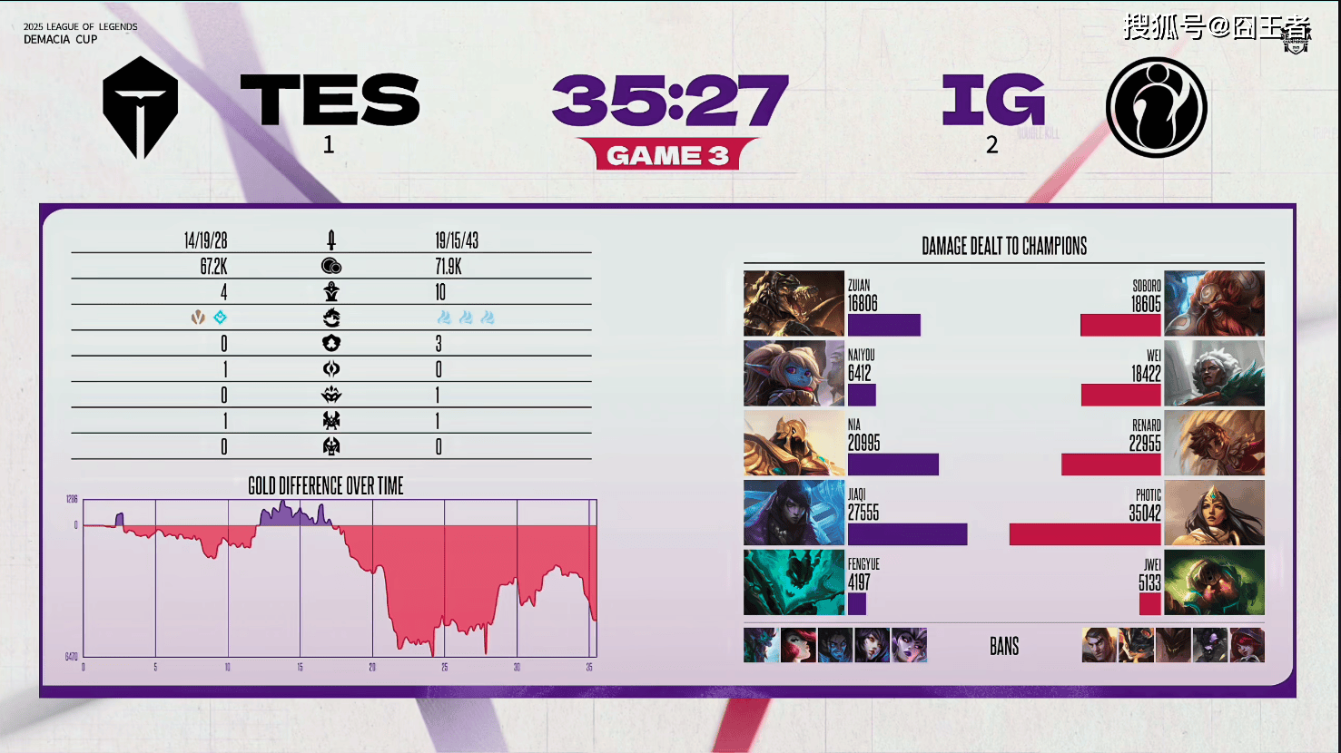 德玛西亚杯：让一追三，IG四局战胜TES，晋级下一轮