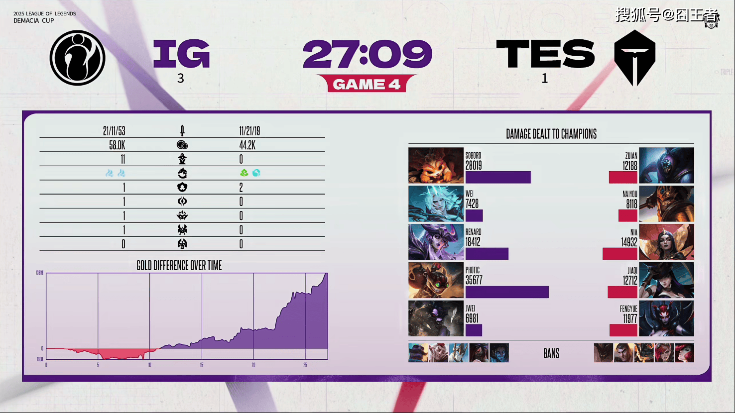 德玛西亚杯：让一追三，IG四局战胜TES，晋级下一轮