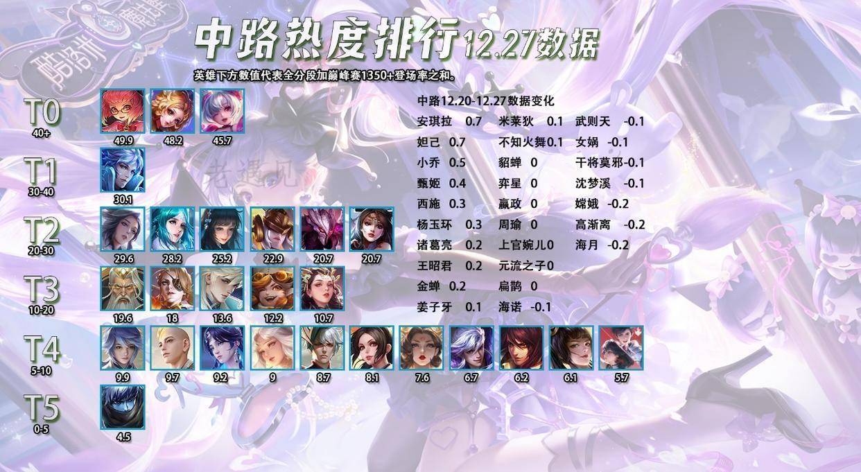 12.27全英雄热度排行，辅助敖隐出场率提升？