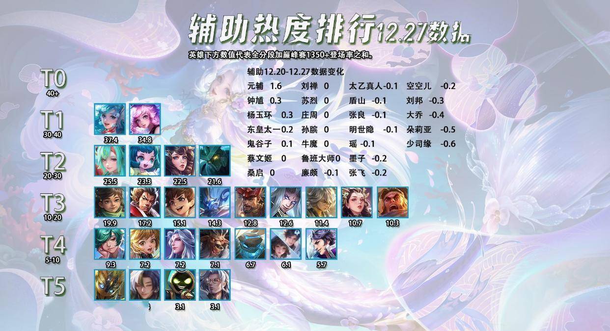 12.27全英雄热度排行，辅助敖隐出场率提升？